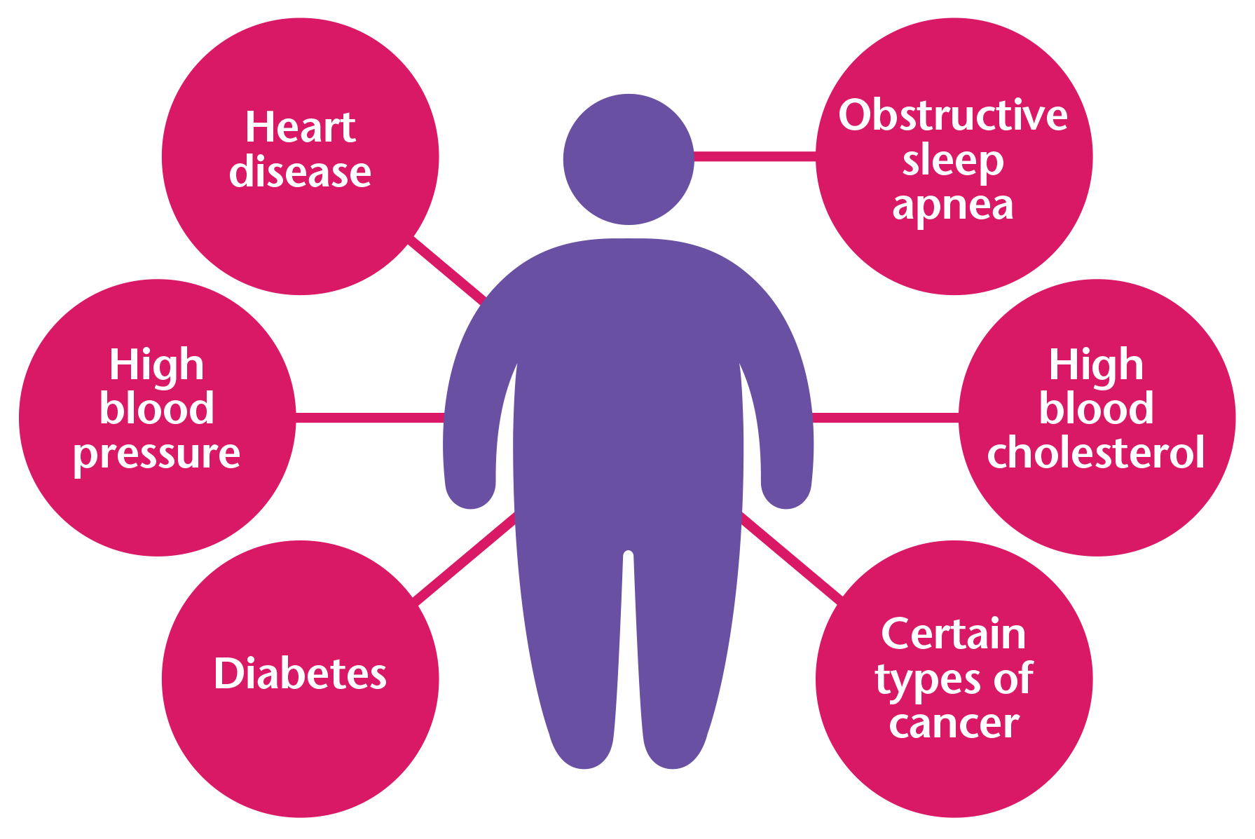 Preventable Disease Obesity