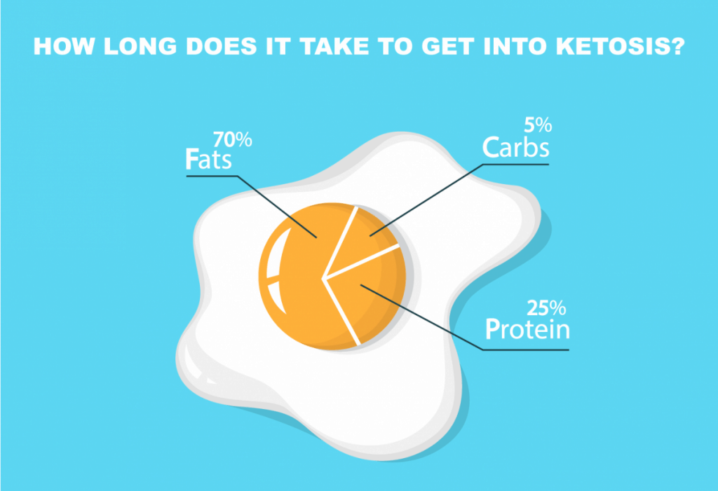 Keto diet